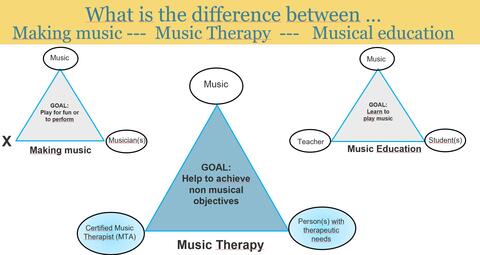 Defining music therapy