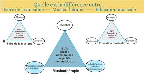 Définir la musicothérapie